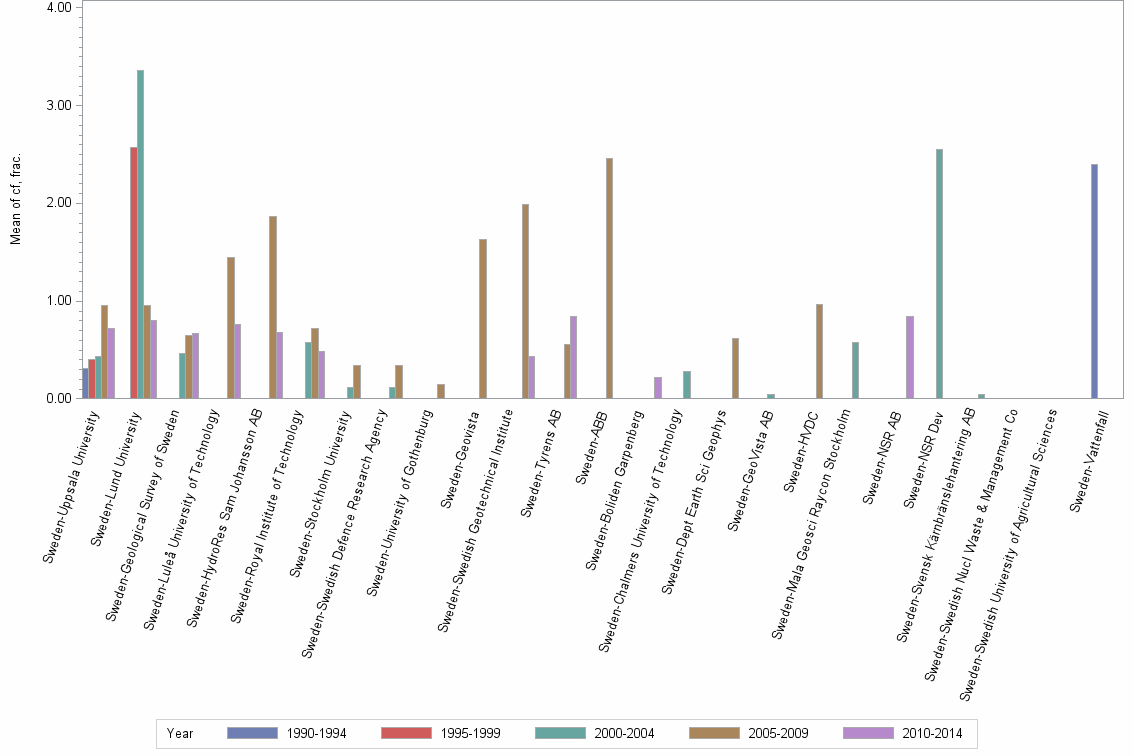 Bar chart of publication_year