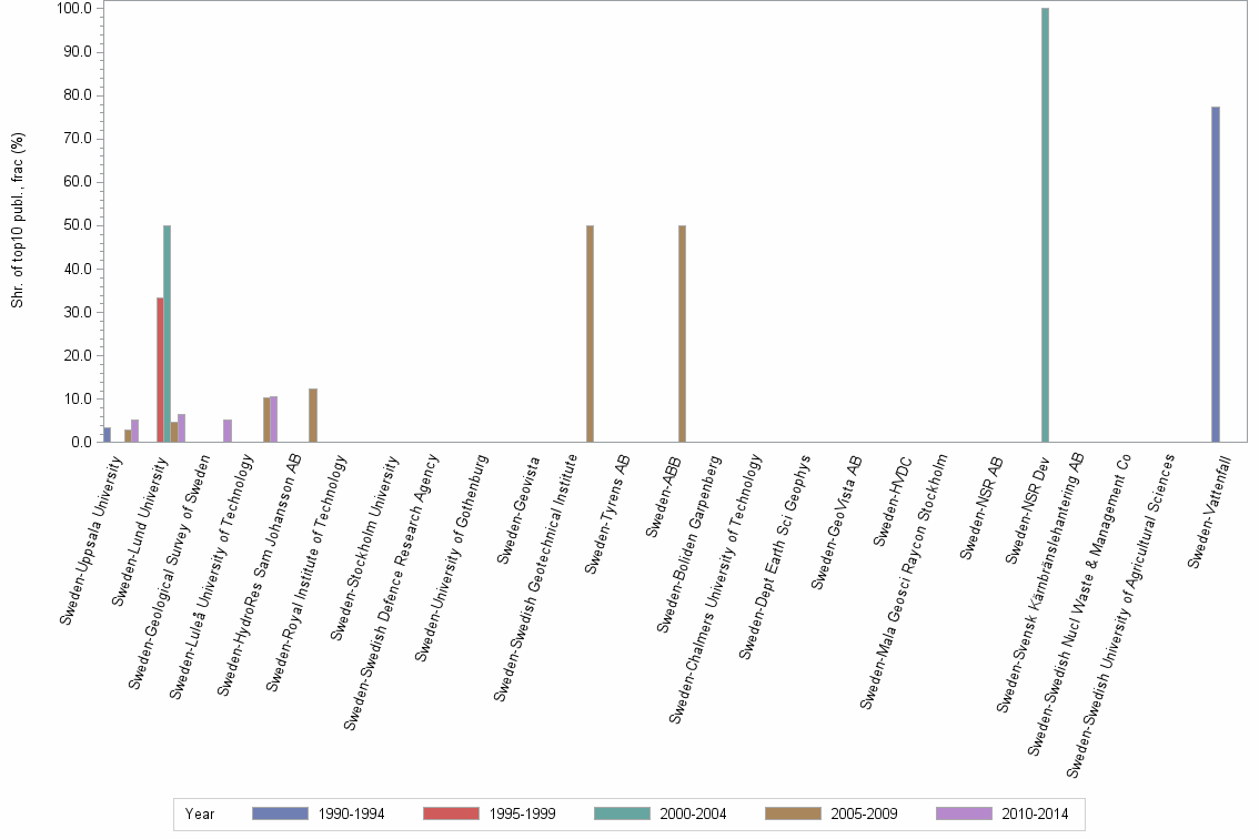Bar chart of publication_year