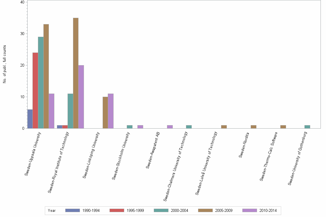 Bar chart of publication_year
