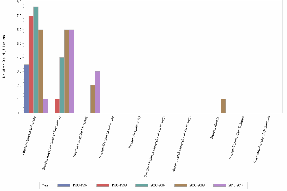 Bar chart of publication_year