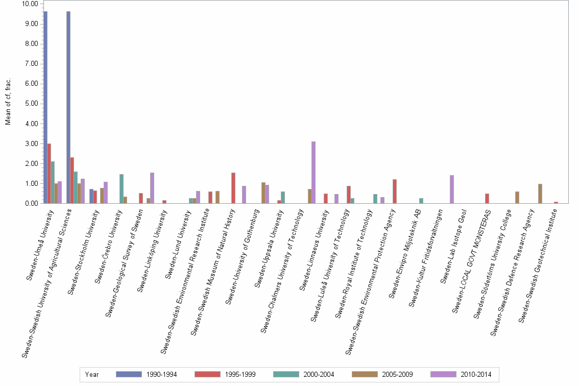 Bar chart of publication_year