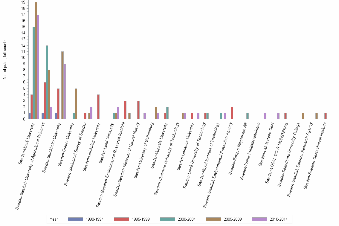Bar chart of publication_year