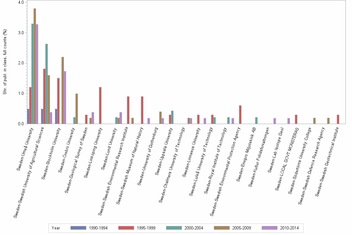 Bar chart of publication_year