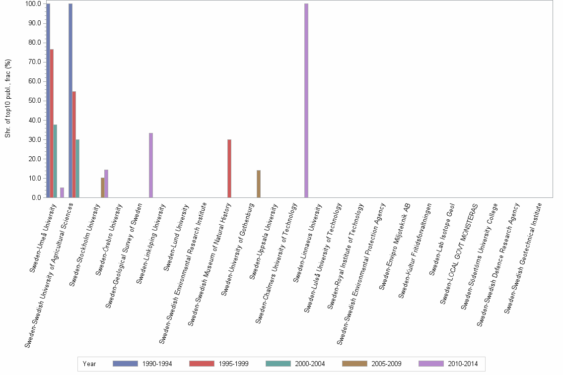 Bar chart of publication_year