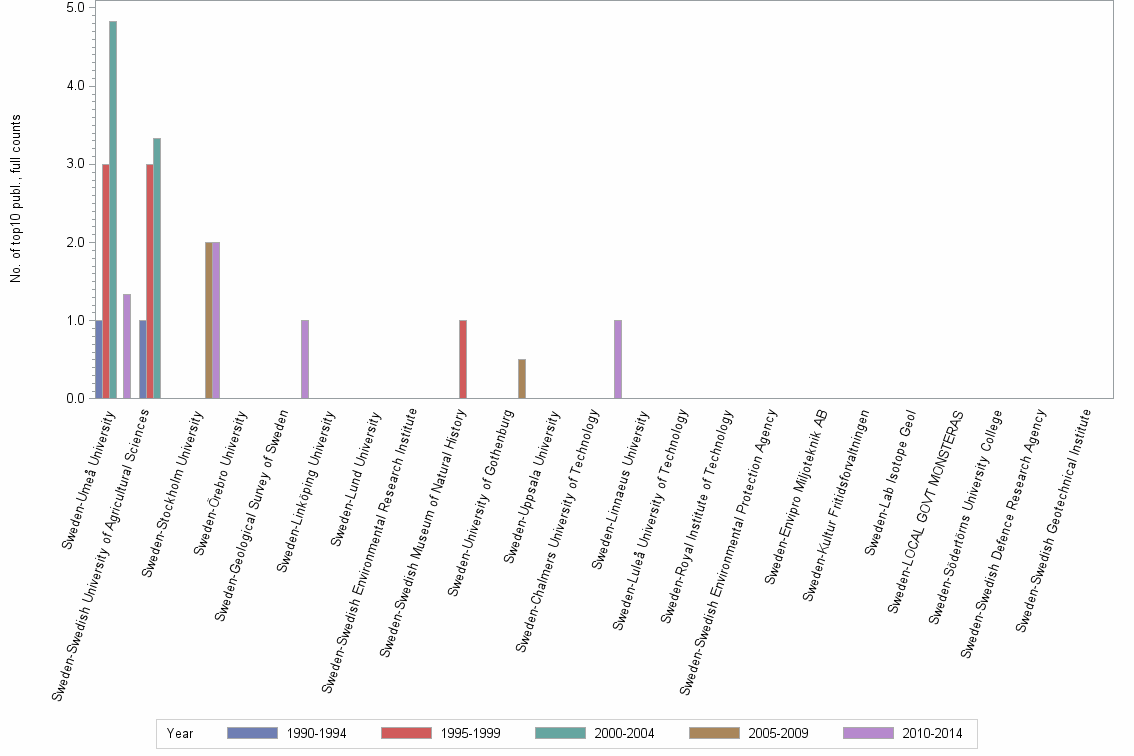 Bar chart of publication_year
