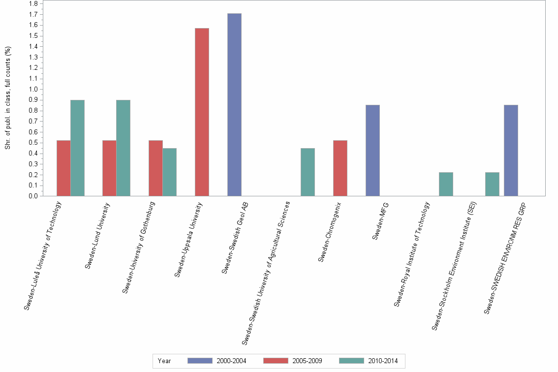 Bar chart of publication_year