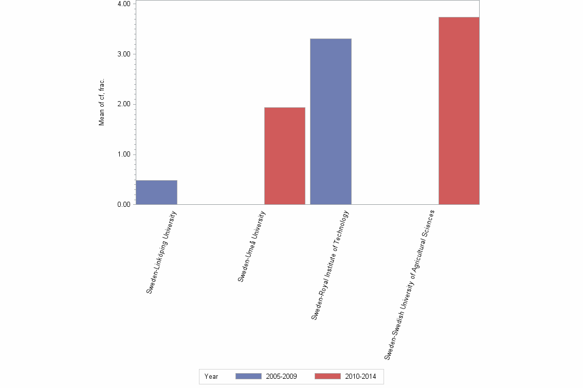 Bar chart of publication_year