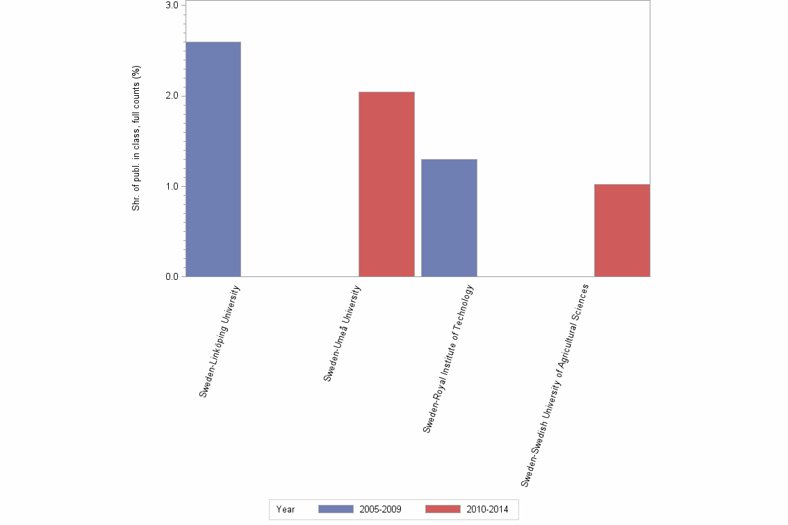 Bar chart of publication_year
