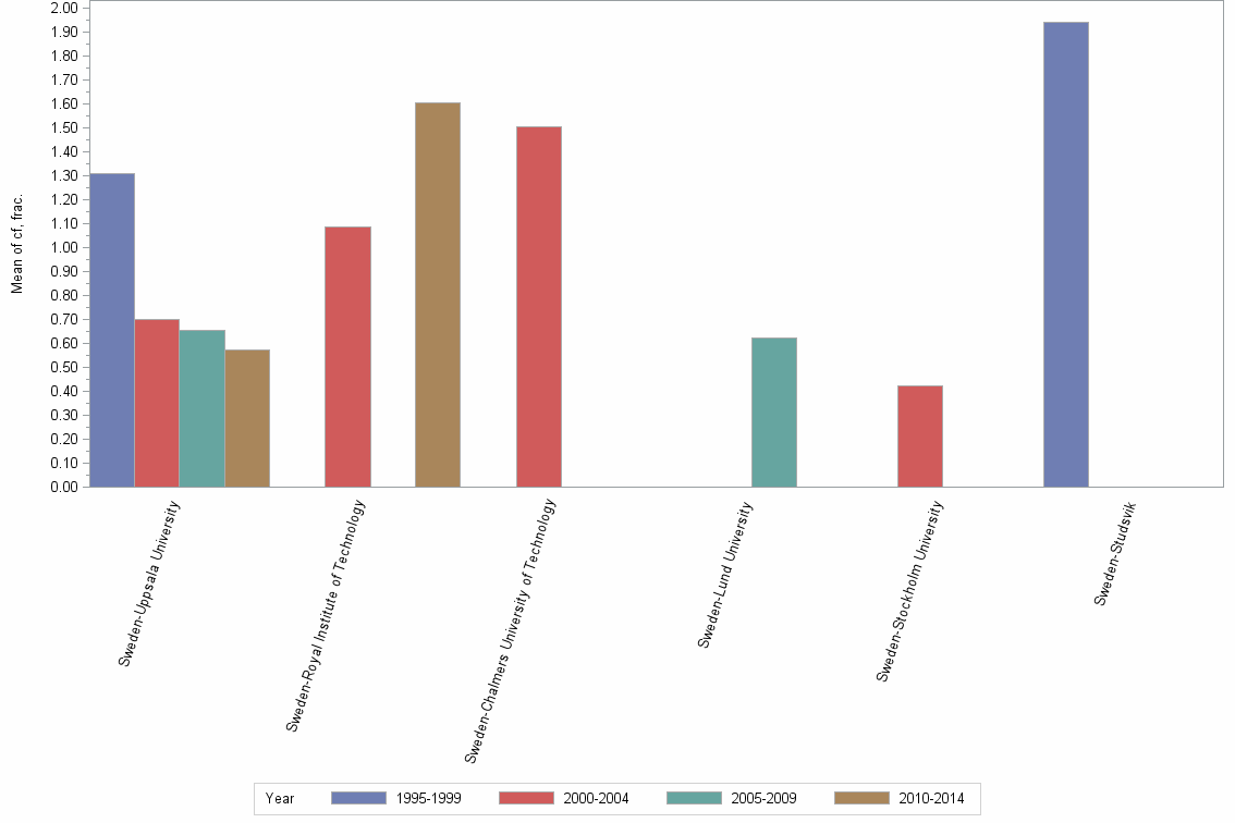 Bar chart of publication_year