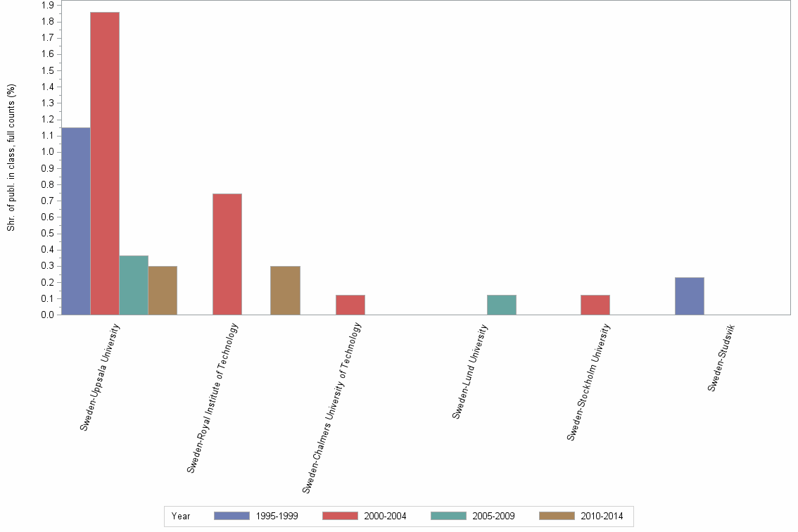 Bar chart of publication_year
