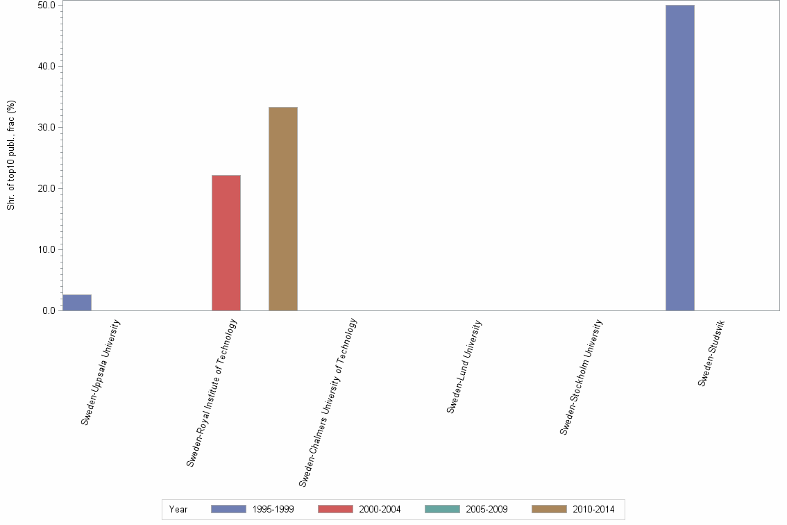 Bar chart of publication_year