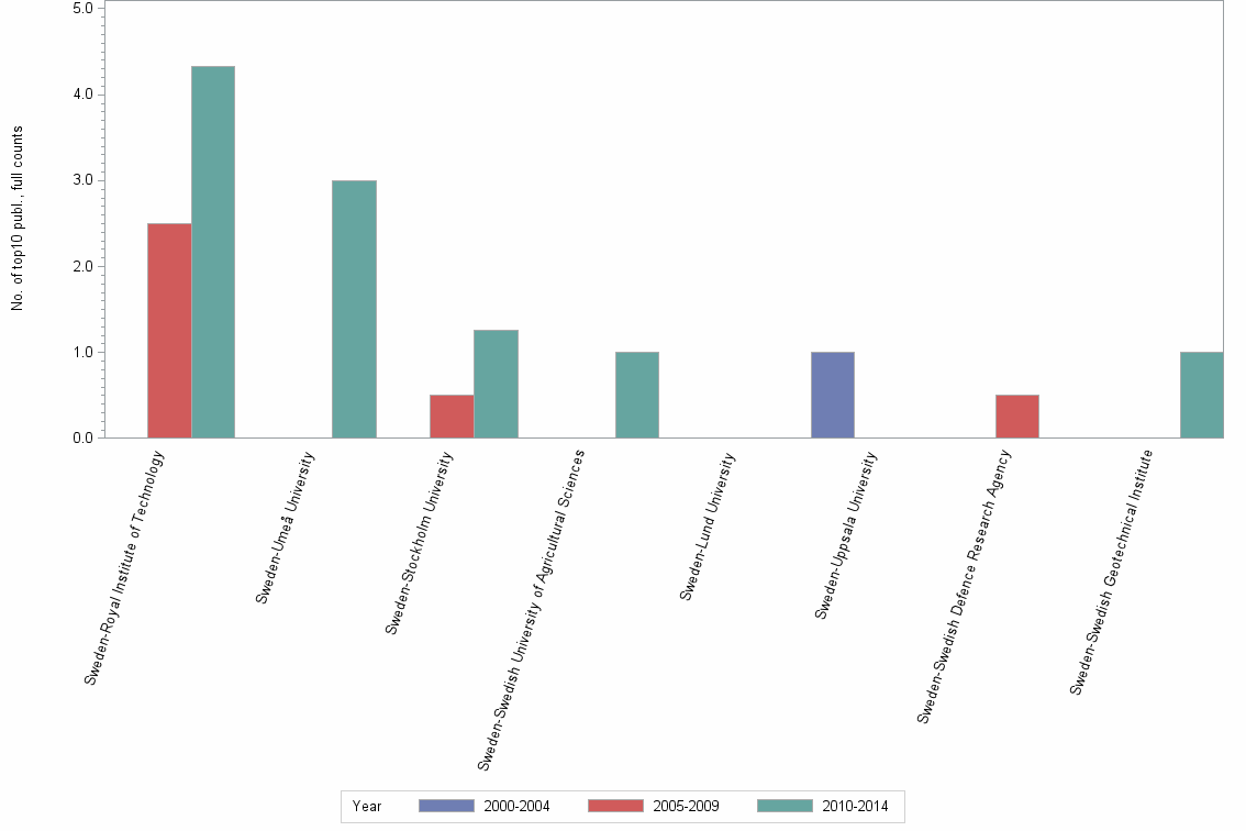 Bar chart of publication_year