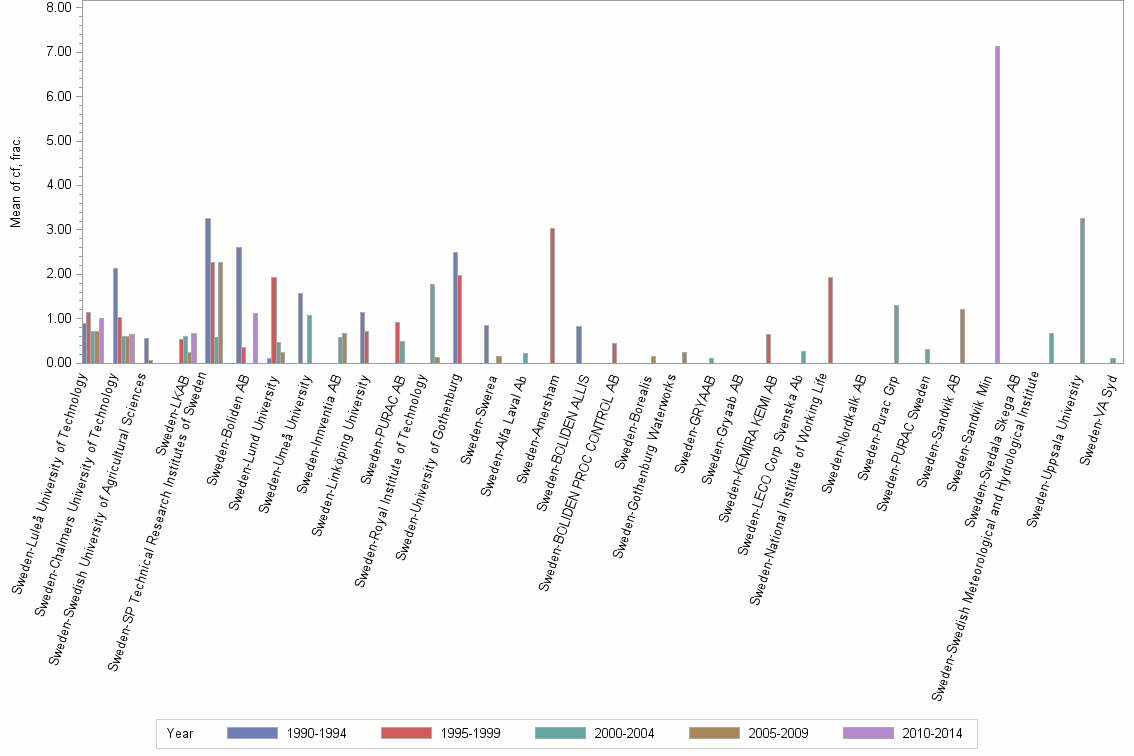 Bar chart of publication_year