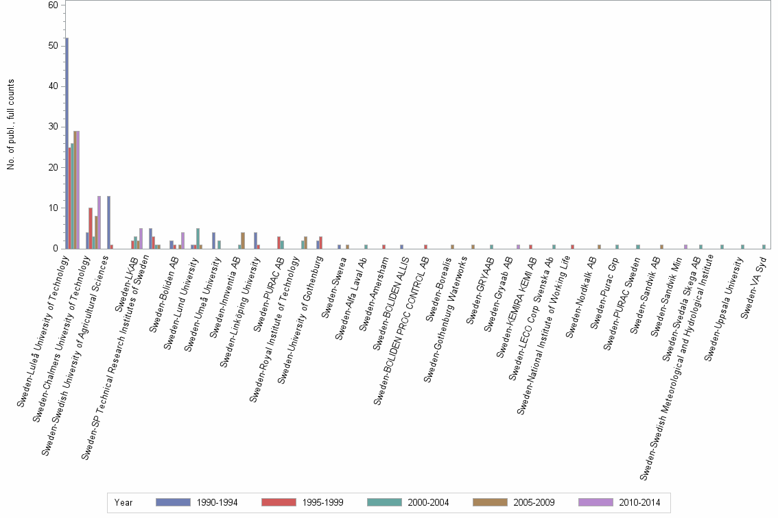 Bar chart of publication_year