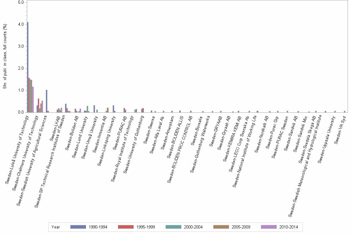 Bar chart of publication_year