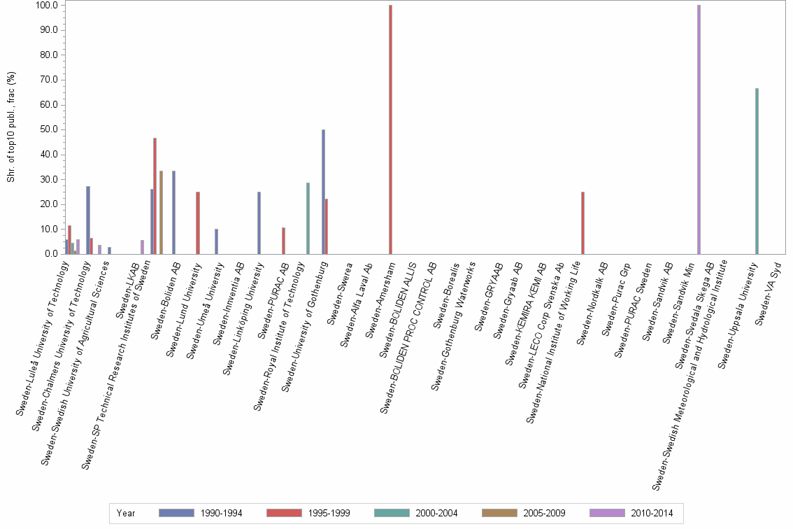 Bar chart of publication_year