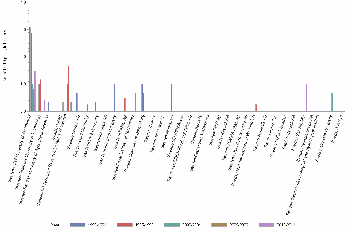 Bar chart of publication_year