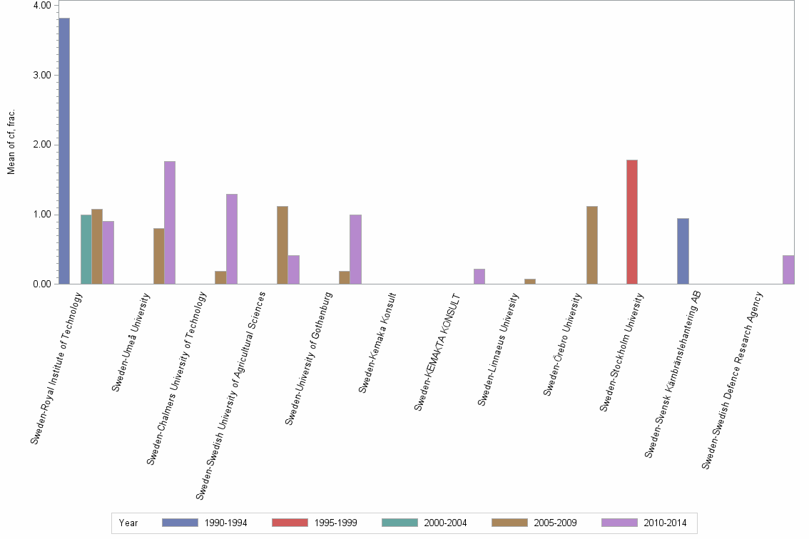 Bar chart of publication_year
