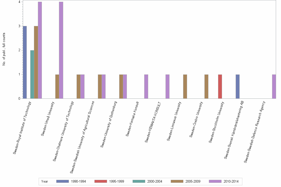 Bar chart of publication_year
