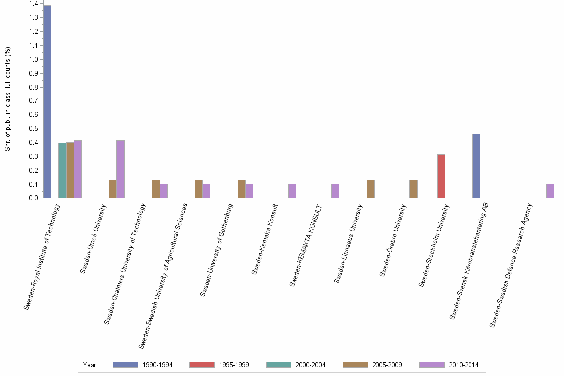 Bar chart of publication_year