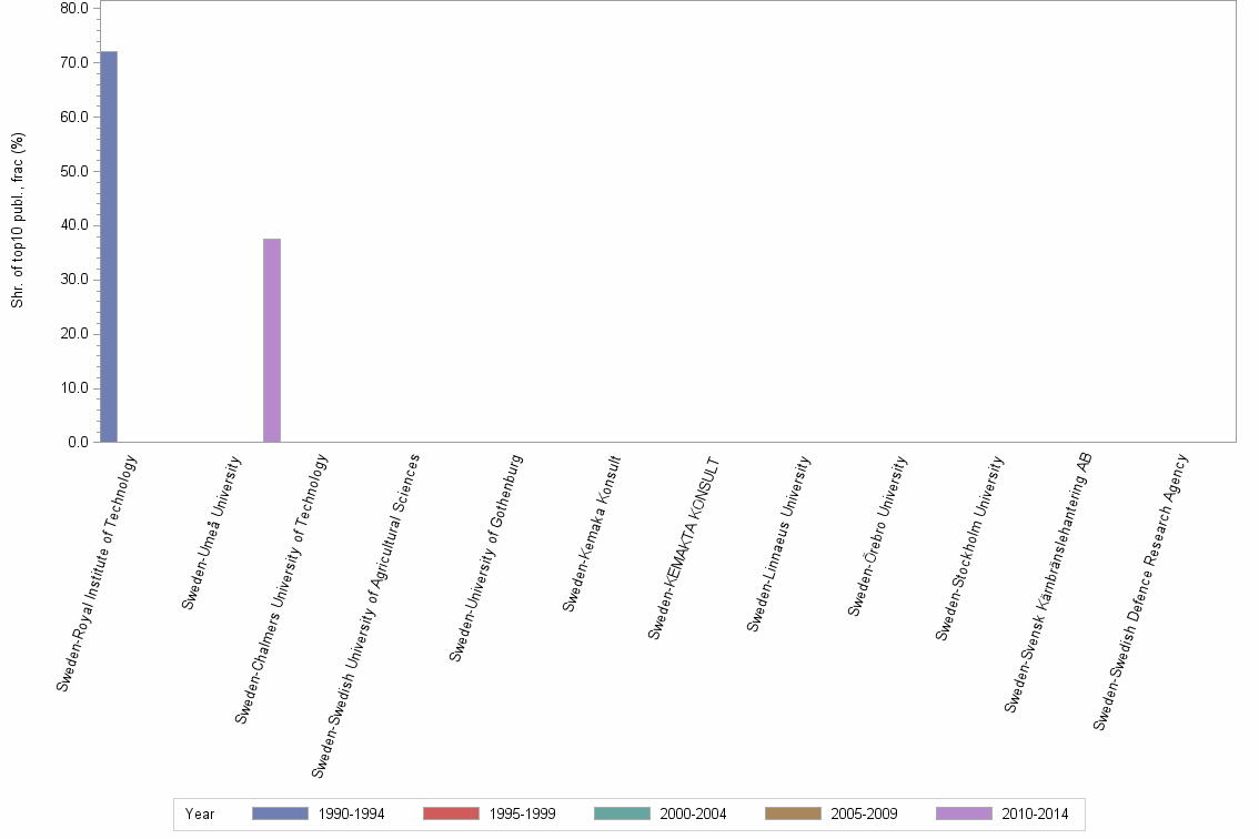 Bar chart of publication_year