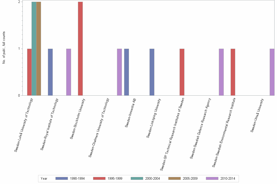 Bar chart of publication_year