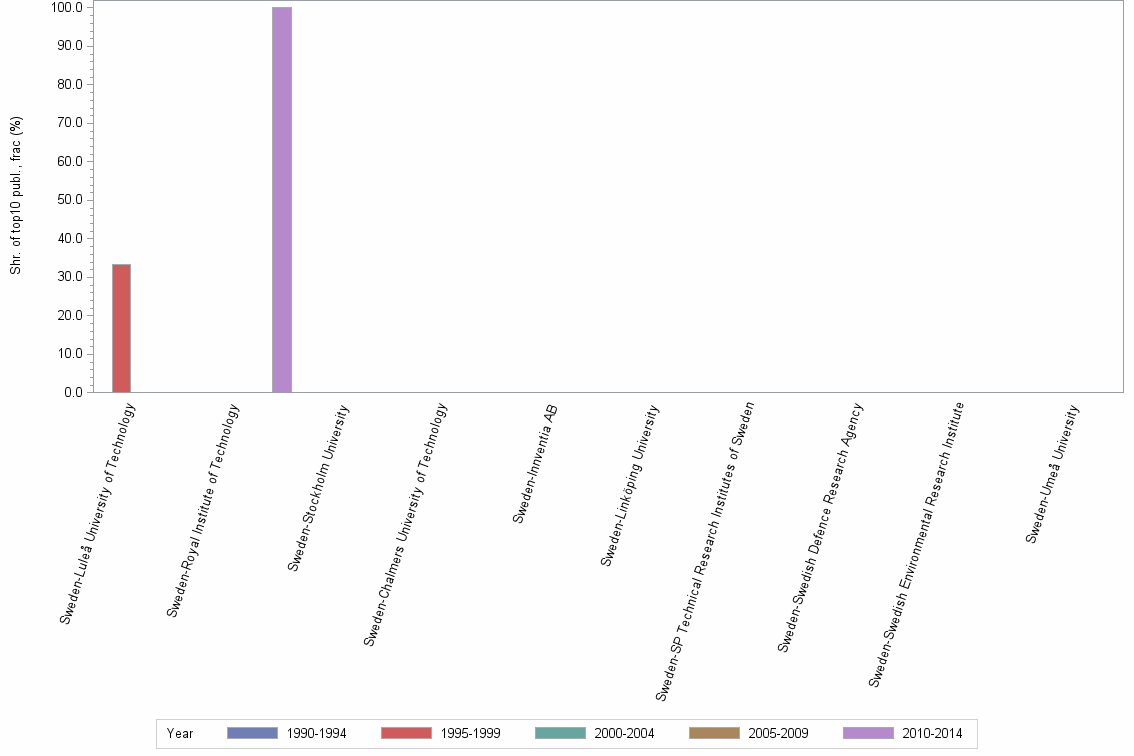 Bar chart of publication_year