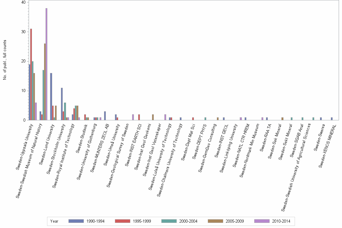 Bar chart of publication_year