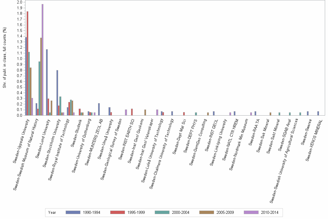 Bar chart of publication_year