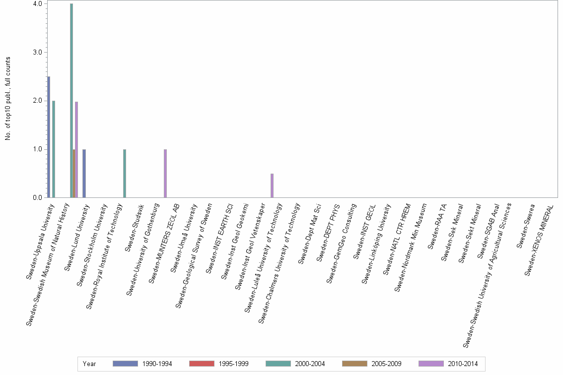 Bar chart of publication_year