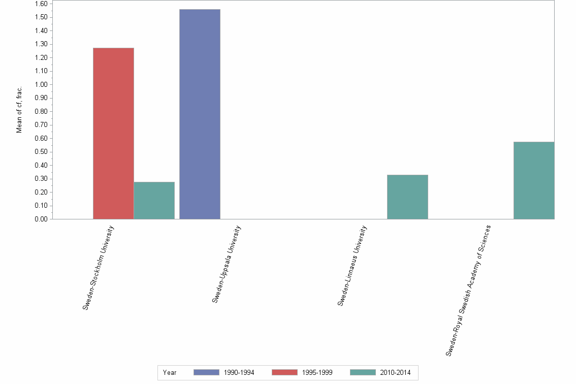 Bar chart of publication_year