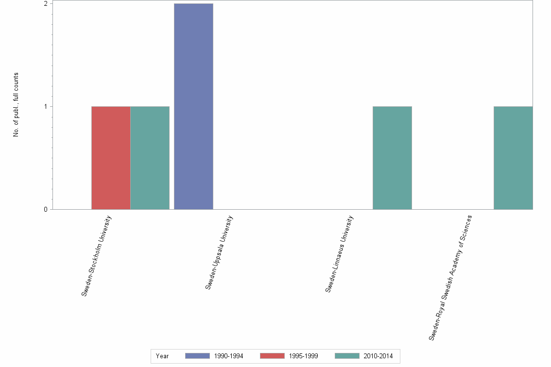 Bar chart of publication_year