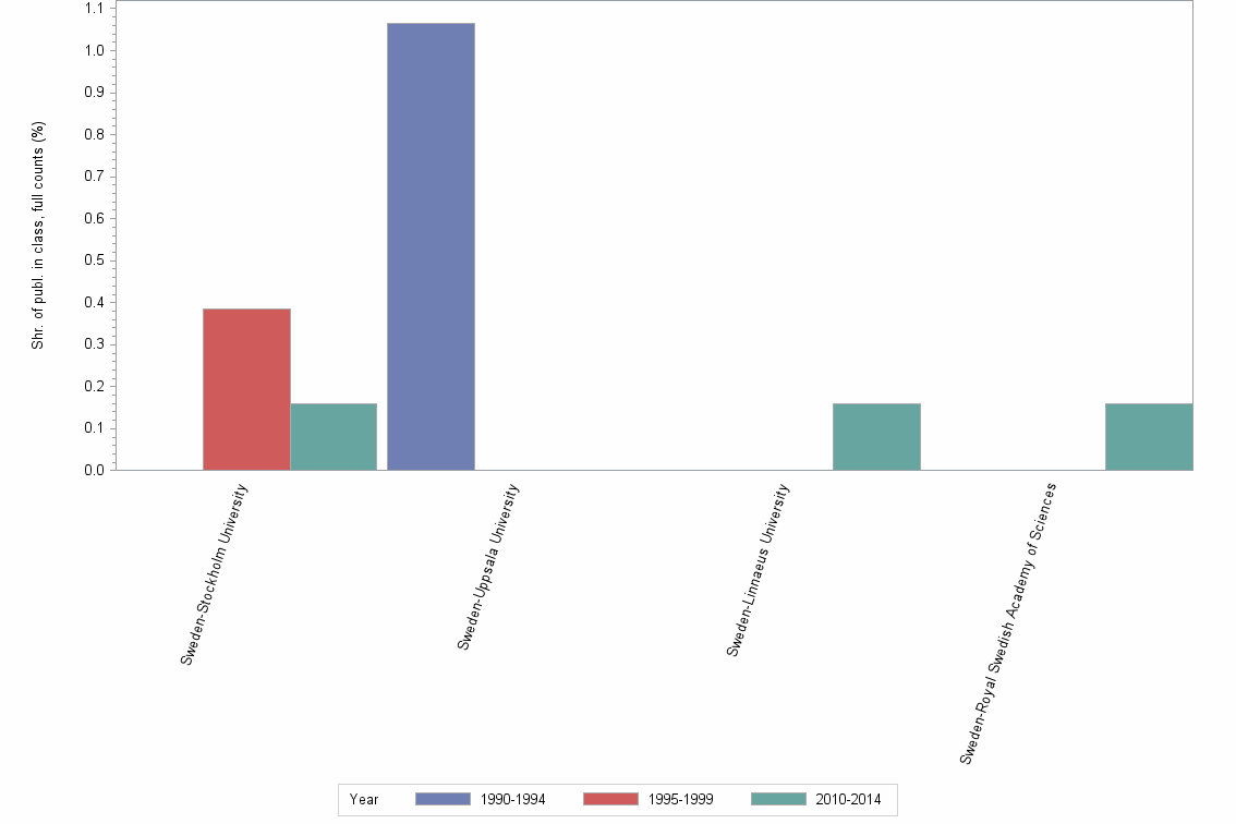 Bar chart of publication_year