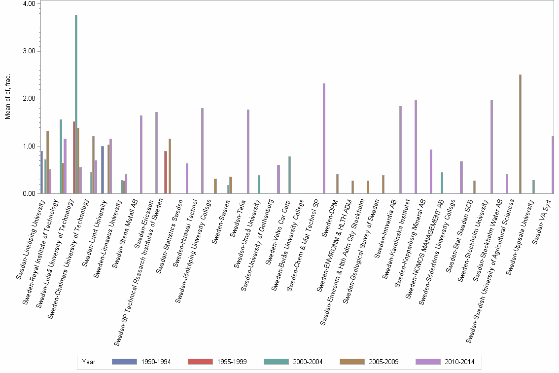 Bar chart of publication_year