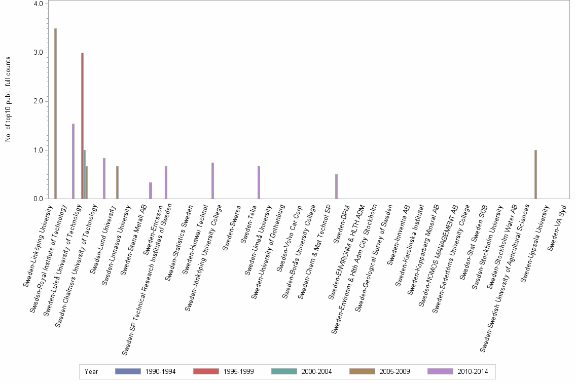 Bar chart of publication_year