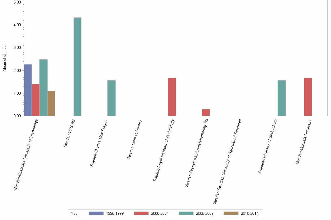 Bar chart of publication_year
