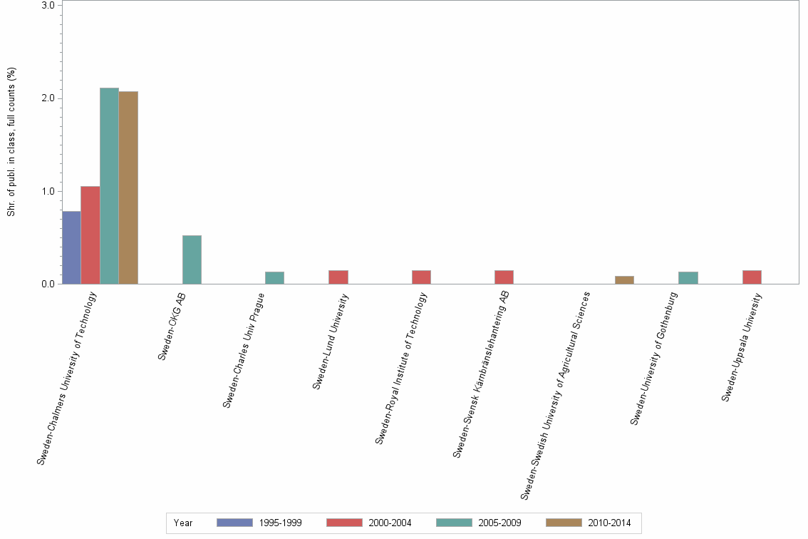 Bar chart of publication_year