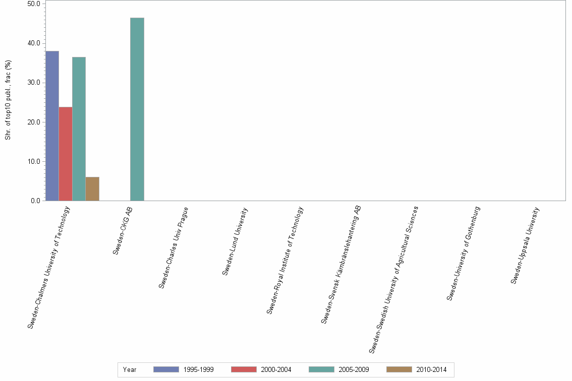 Bar chart of publication_year