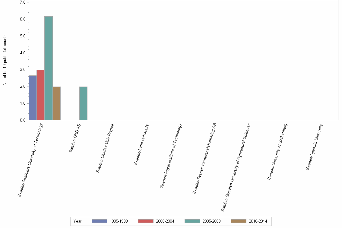 Bar chart of publication_year