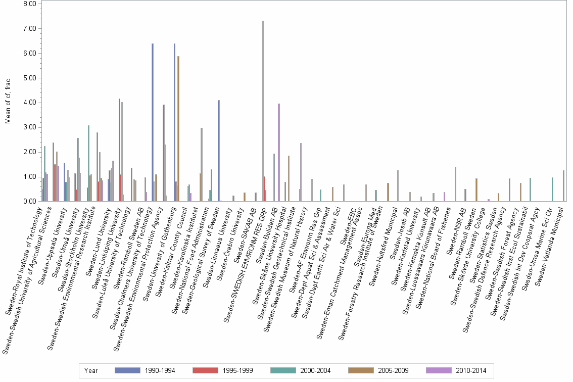 Bar chart of publication_year