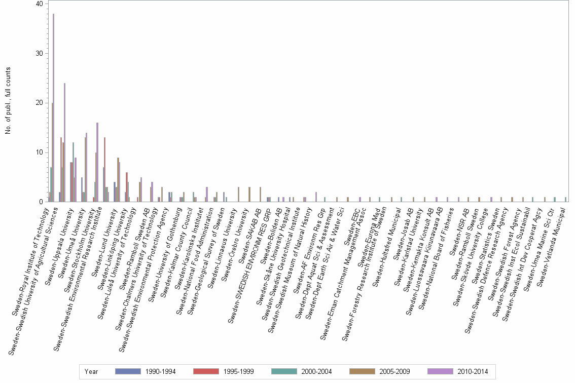 Bar chart of publication_year
