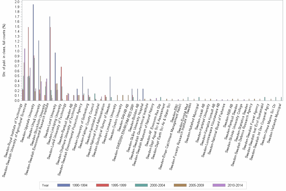 Bar chart of publication_year