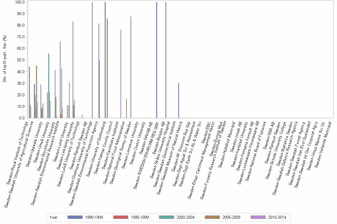 Bar chart of publication_year