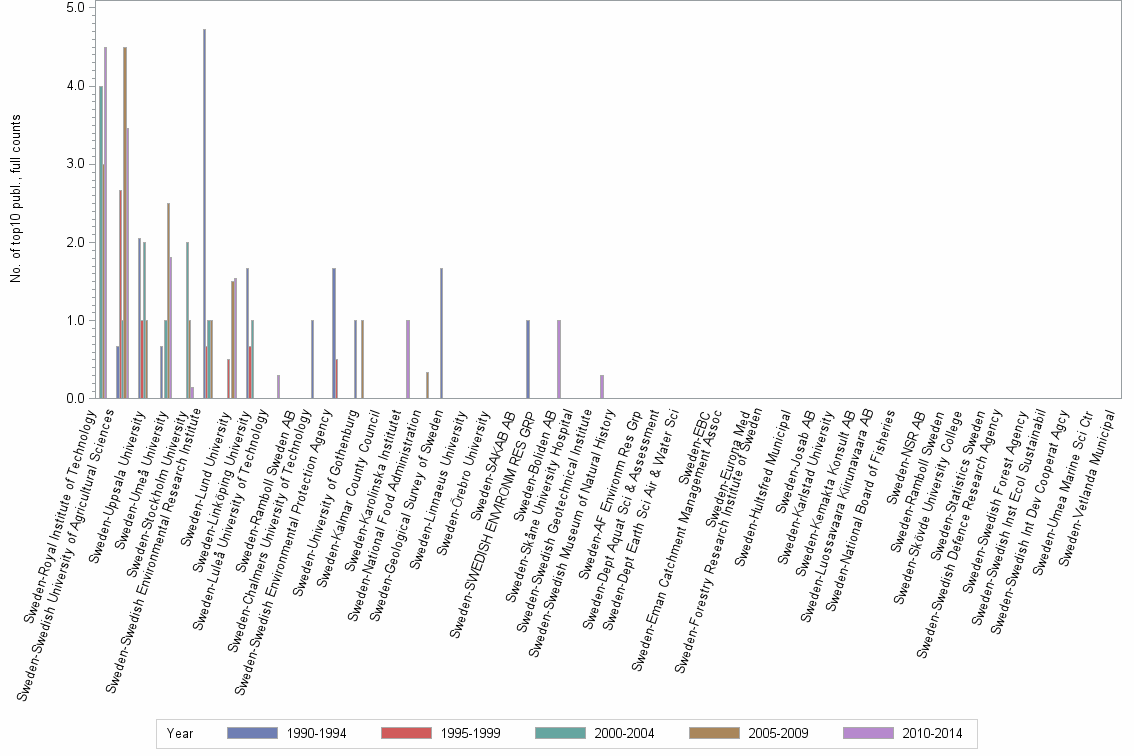 Bar chart of publication_year