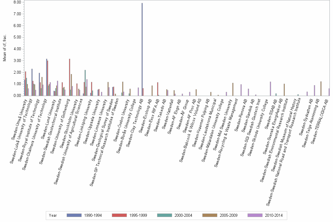 Bar chart of publication_year