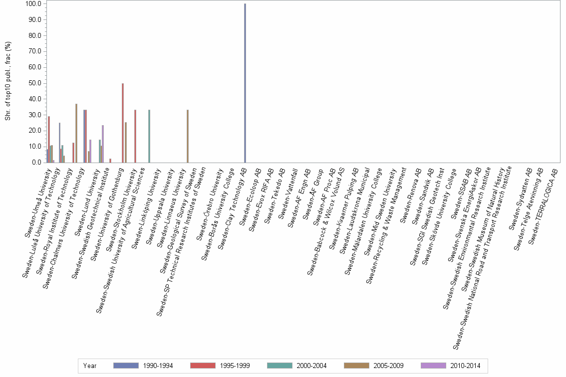 Bar chart of publication_year