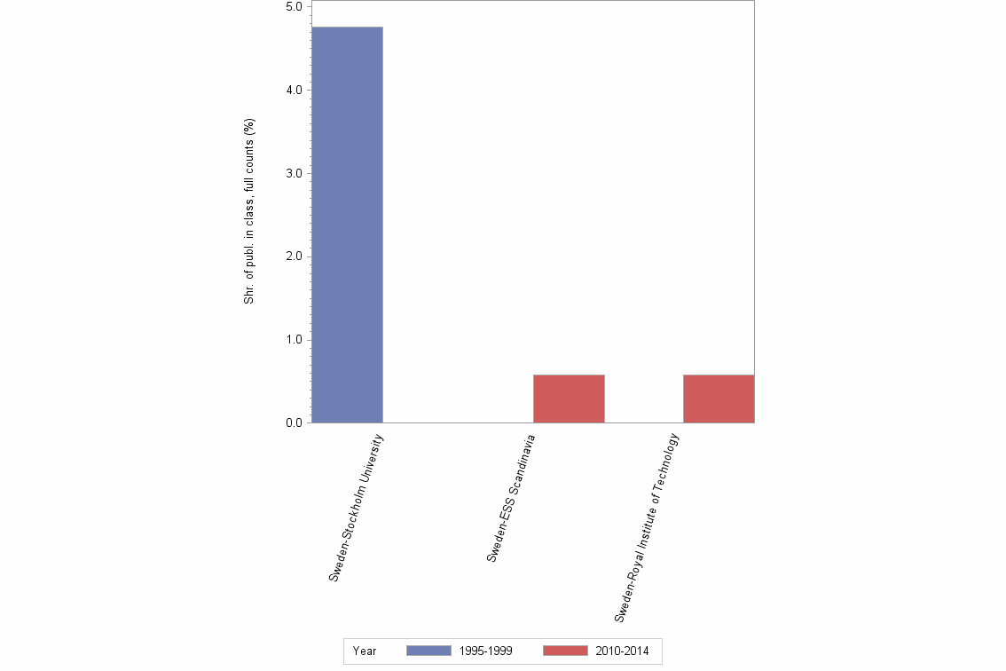 Bar chart of publication_year
