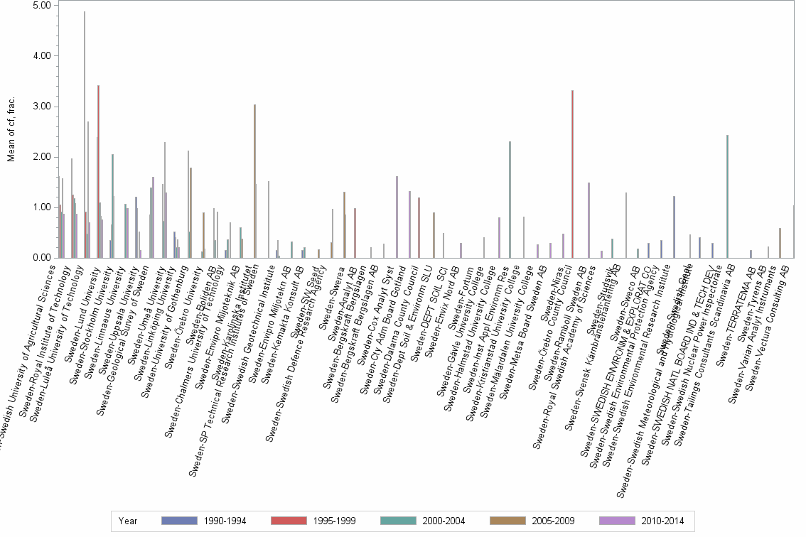 Bar chart of publication_year