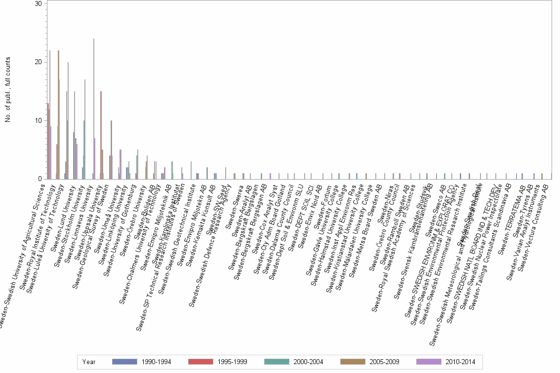 Bar chart of publication_year
