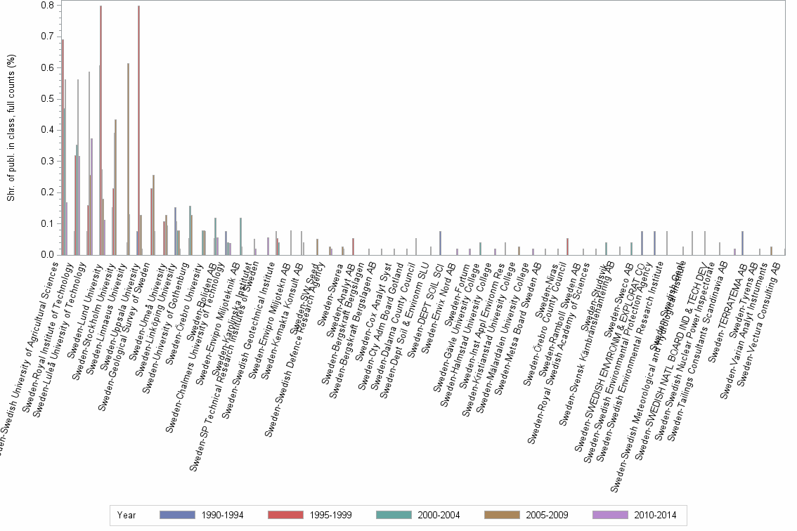Bar chart of publication_year